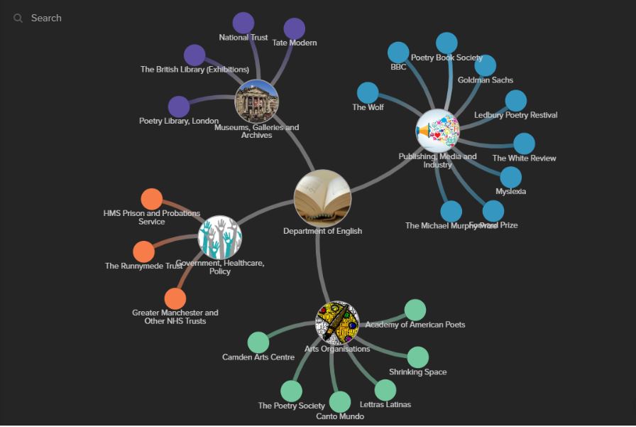 Figure 1 shows two spider diagrams showing the names of partner organisations linked to the Department of English grouped by theme and sector