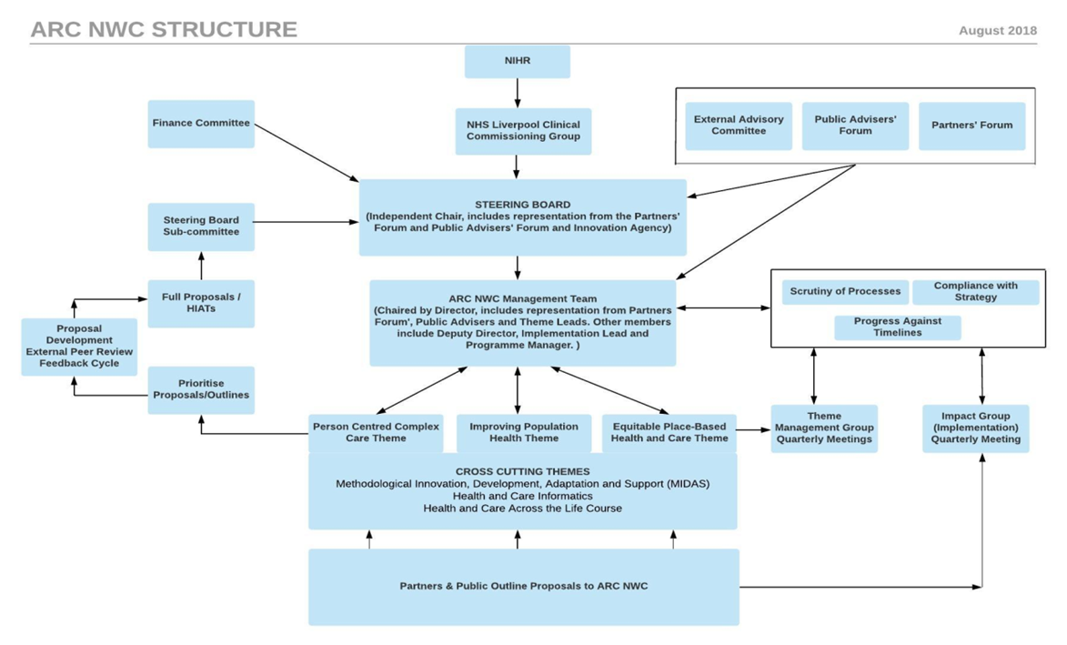 Figure 2 shows an organogram of operating structure of NIHR Applied Research Collaboration