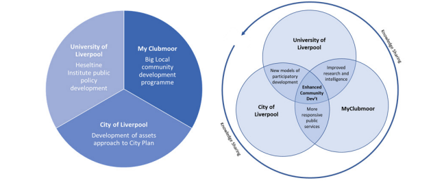 Figure 5 is a Venn Diagram of The City Conversation project stakeholders and their intersecting interests: University of Liverpool, MyClubmoor and City of Liverpool. - New Models of Participatory Development - Improved Research and Intelligence -More responsive public services