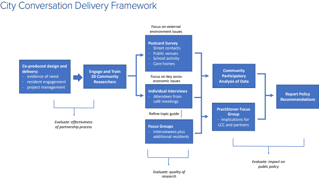 Figure 6 is a flow diagram of the City Conversation Delivery Framework - stages and process