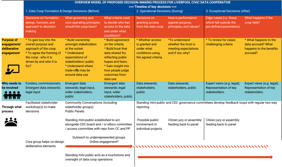 Figure 7 is a table of the decision making model for Liverpool Civic Data Cooperative. Timeline includes: 1. Data Coop Formation & Design Decisions (Before) 2. Operational Decisions (During) 3. Exceptional Decisions (After)