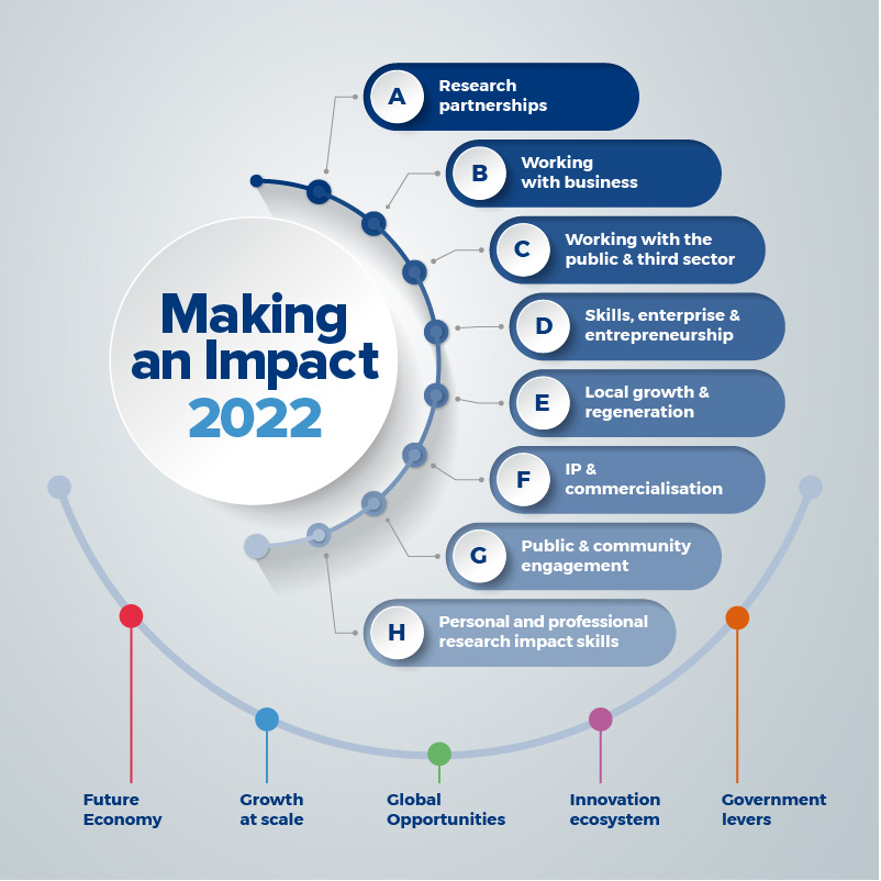 Figure 3 is an infographic showing the Making an Impact 2022 Framework, which maps to the seven Knowledge Exchange Framework perspectives and the 5 innovation themes in Innovate UK's Action Plan for Business Innovation: Future economy, Growth at scale, Global opportunities, Innovation ecosystem and Government levers.