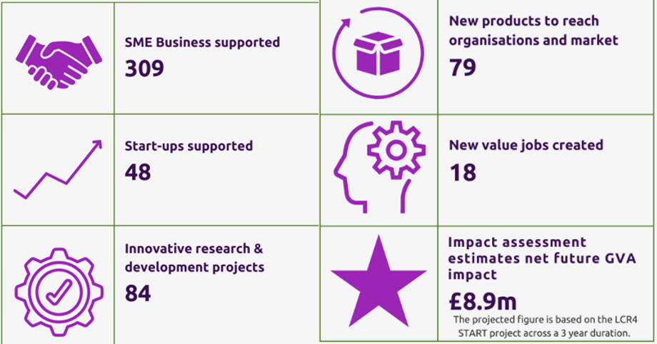 Figure 4 is an infographic which summarises the outputs and impacts from the LCR4.0 START, HOLISTIC and C&W4.0 programmes between 2019/20 and 2021/22. Including assisting 309 local businesses [of which 48 were start-ups], completing 84 R&D projects and delivering 79 new products to market.