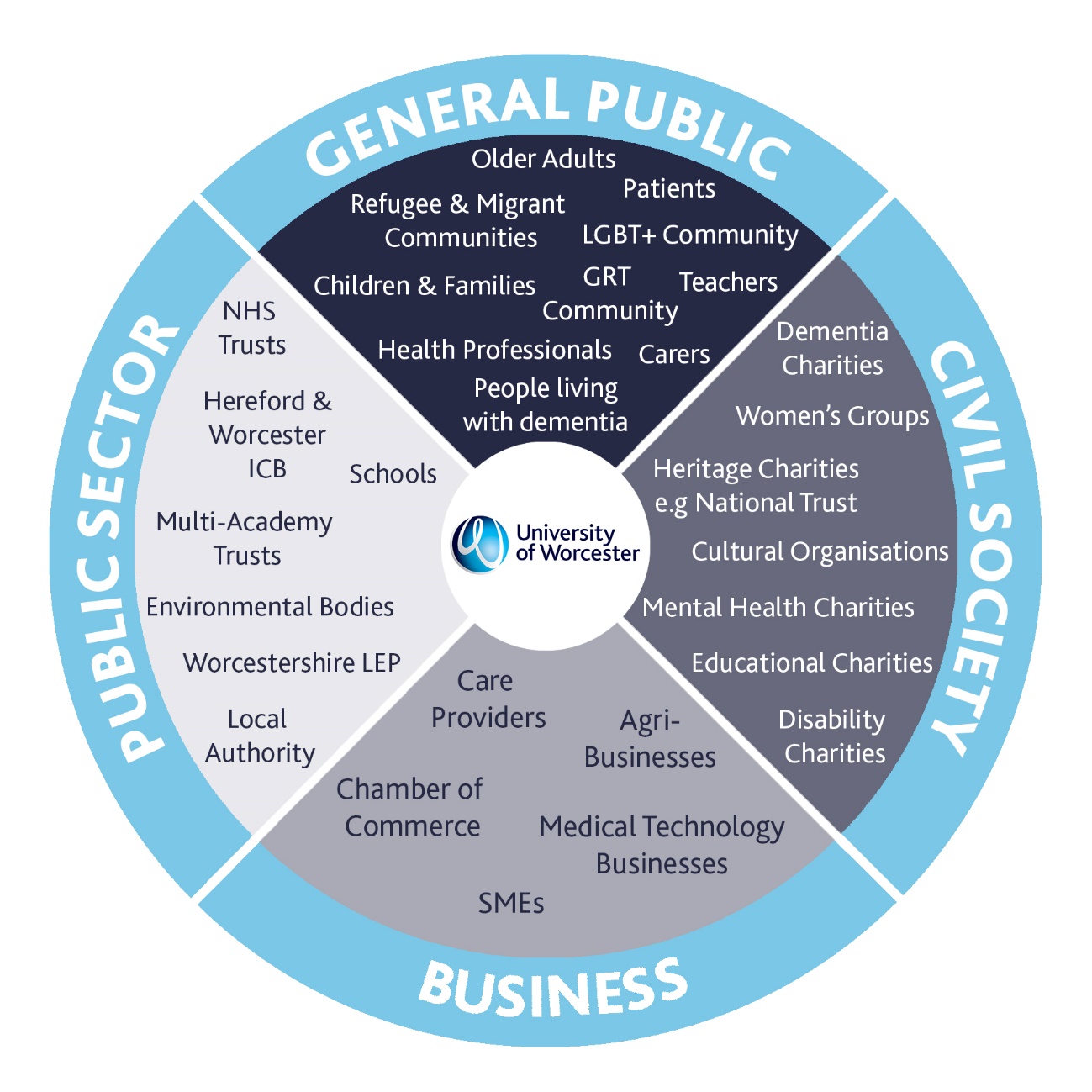 This figure presents a stakeholder map. It is organised into four sectors: General Public, Public Sector, Civil Society and Business. In each sector the University's main stakeholders are identified.