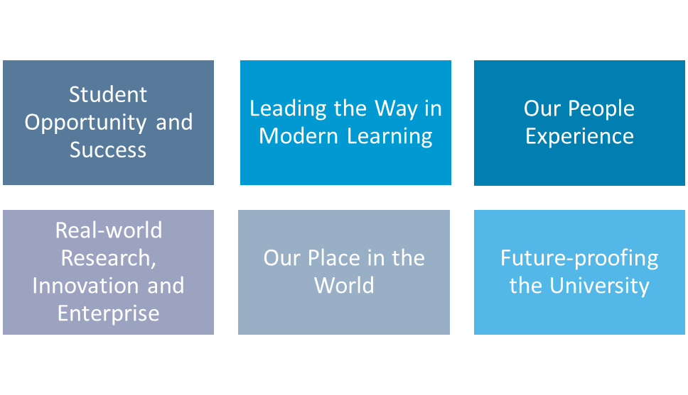 The University's six strategic priorities are student opportunity and success; leading the way in modern learning; our people experience; real-world research, innovation and enterprise; our place in the world; and future-proofing the University.