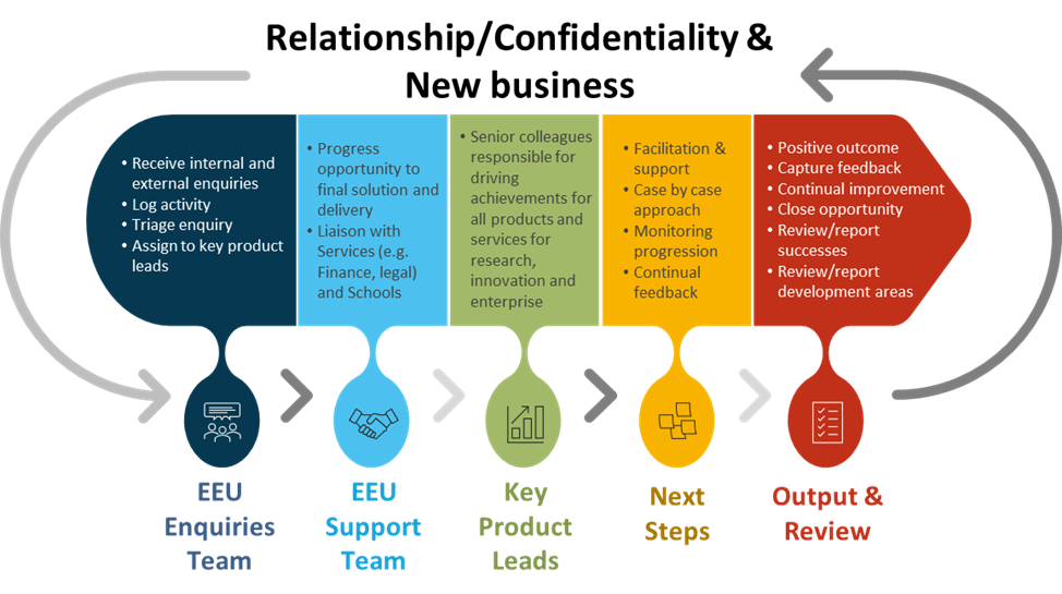 The figure shows the enquiries process for new business enquiries. Our enquiries team triage initial approaches to the University, with the support team liaising with services and schools to identify solutions. Key product leads oversee products and services for research, innovation and enterprise. We take a case by case approach, monitor progress and provide regular feedback. We review outputs and outcomes from projects, capture feedback, and feed this into continuous improvement of our service.