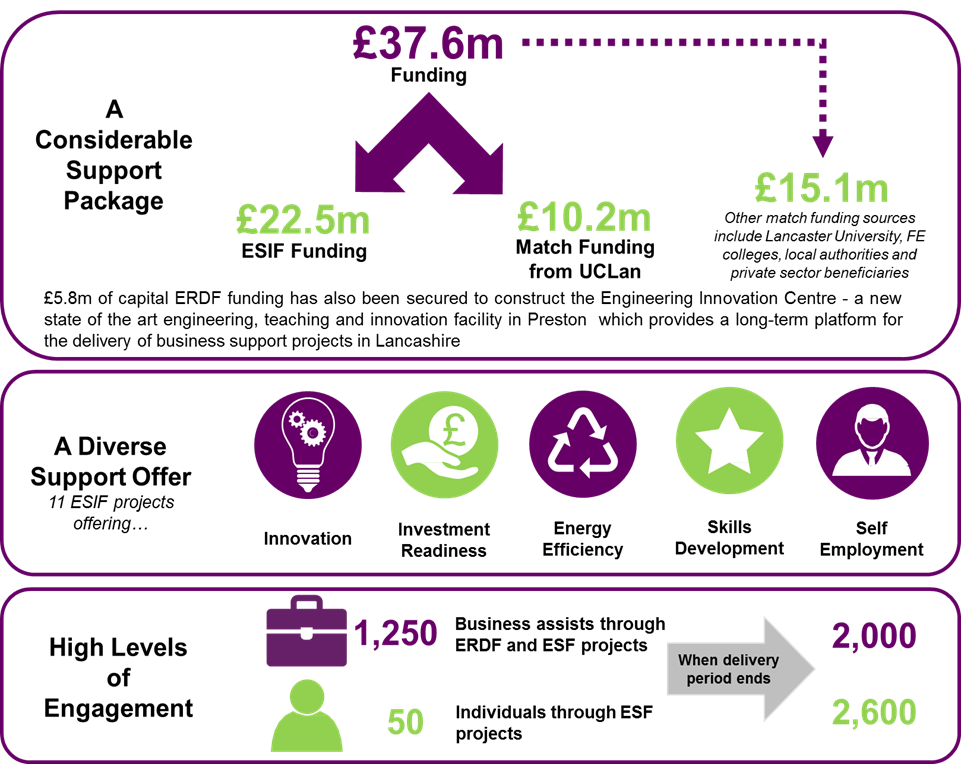 The University manages a considerable portfolio of EU-funded projects, worth £55m - £22.5m ESIF, £5.8m capital ERDF; £15.1m external matching, £10.2m UCLan match funding. ESIF supported 11 projects, supporting innovation, investment readiness, energy efficiency, skills and self-employment. 1,250 businesses and 50 individuals had been assisted though ESIF projects.