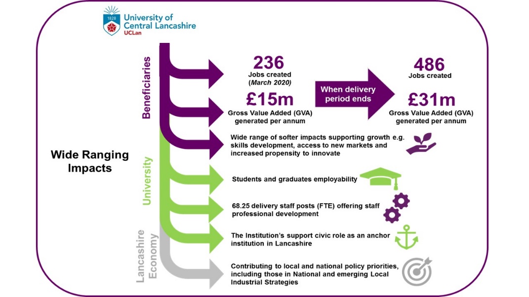 European Regional Funding has created a wide range of impacts including 236 jobs and £15m GVA. The University has benefited in terms of students and graduates employability, 68.25 FTE staff posts, and contribution to our civic role as an anchor institution in Lancashire. We have also contributed to local and national policy priorities.