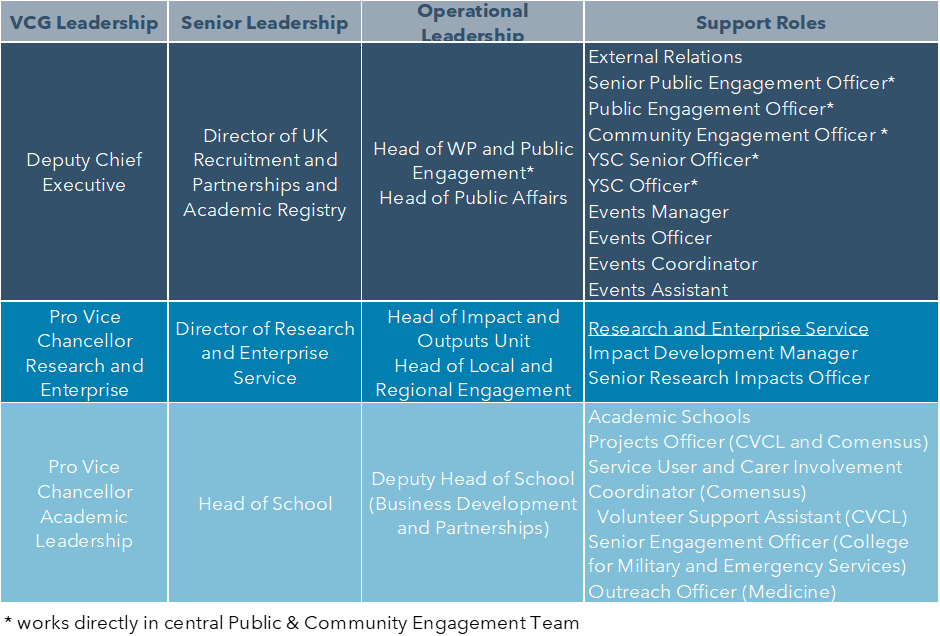 The Table shows roles responsible for public & community engagement at VCG level, senior leadership, operational leadership and a range of support roles within External Relations, the Research & Enterprise Service, and within the Schools.