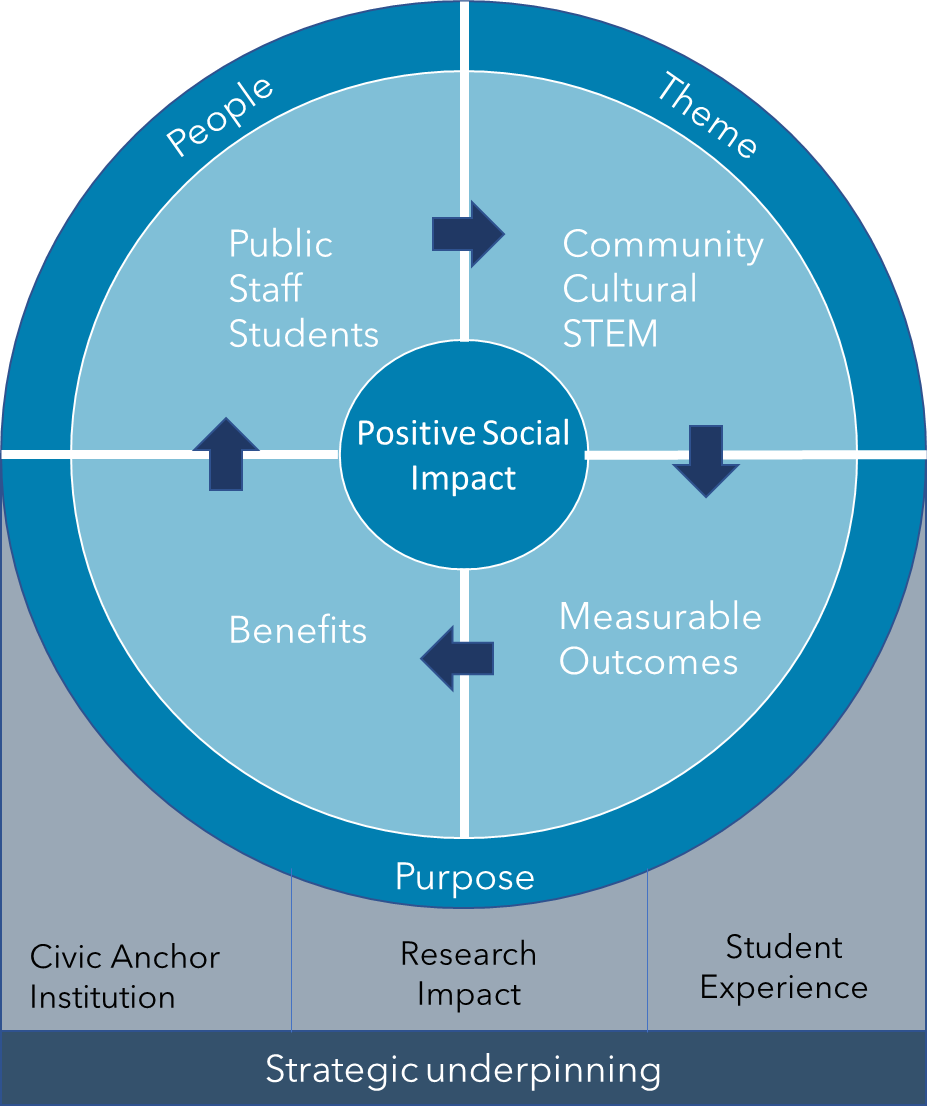 Positive social impact is achieved through our public and community engagement. People (public, staff, students) engage with activities linked to our broad themes (Community, Cultural, STEM) to produce measurable outcomes and benefits. This is underpinned by broader institutional strategic priorities - civic anchor, research impact and student experience.
