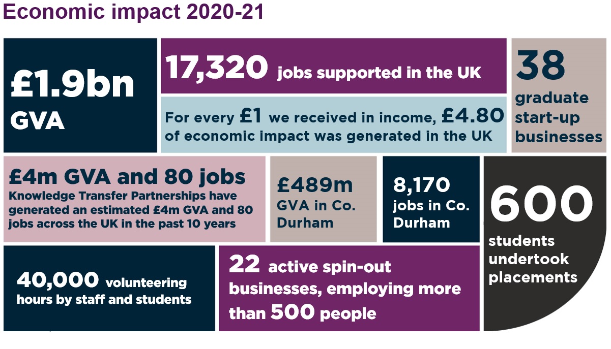 Infographic showing the economic impact of Durham University in the period 2020/21