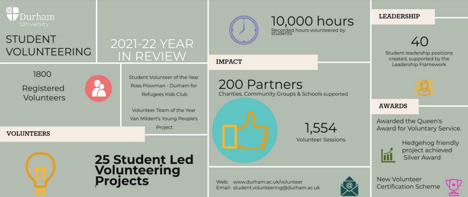 Infographic showing participation in Durham's student volunteering programme in 2021 to 2022.