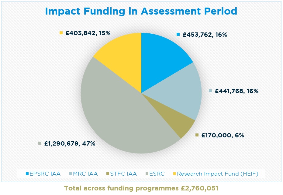 Pie chart showing funding supporting impact and engagement in the assessment period.