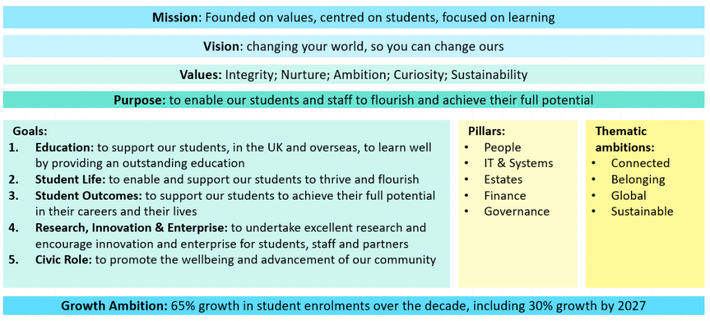Strategy overview of strategic plan 2022-2027, including our mission, vision, values, purpose, goals, pillars, thematic ambitions and growth ambition.