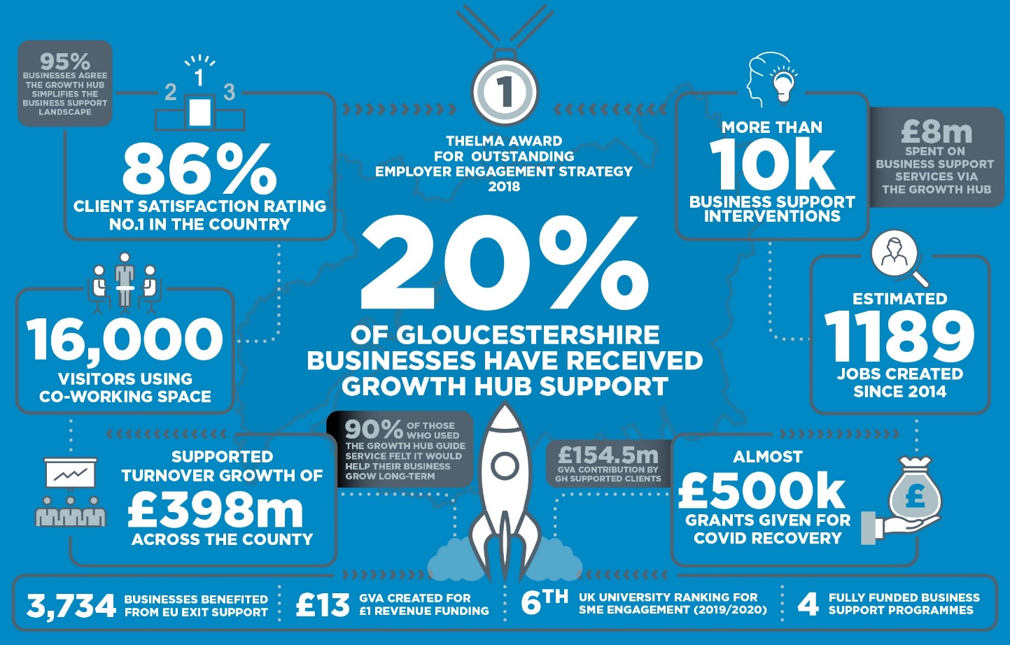 Infographic showing some of the ways in which our Growth Hub is benefitting Gloucestershire.