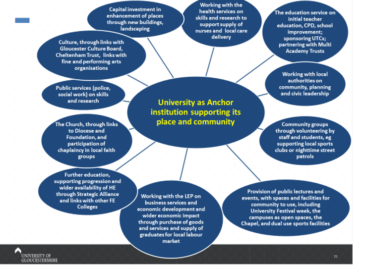 Diagram of map used by University of Gloucestershire to underpin strategic goal and identify key partnerships.