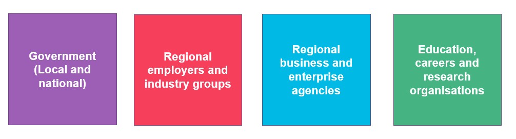 Picture show the four groups identified through the stakeholder mapping exercise. The four groups are: Government, Regional employers and industry groups, regional business and enterprise agencies, and education careers and research organisations.