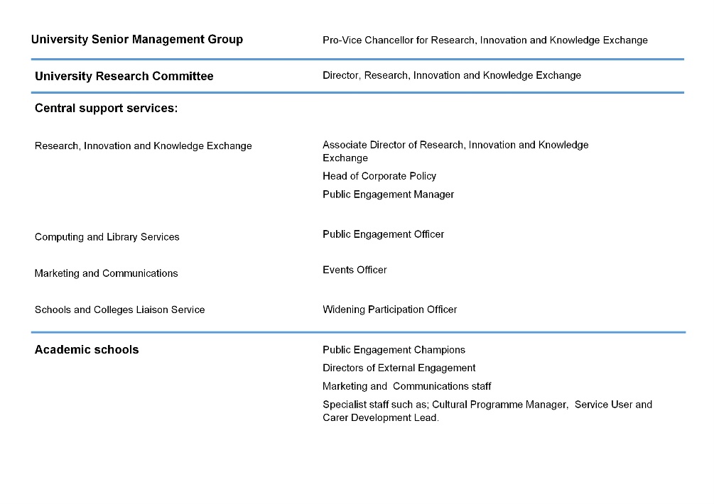 Table showing personnel in support toles at Senior Management Group, University Research Committee, Central support serivces and Academic schools level"