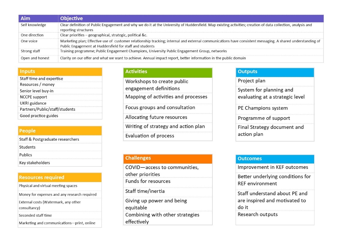 A Diagram of a logic model outlining the steps taken to develop a public engagement strategy. Sections are: Aims and Objectives, Inputs, People, resources required, activities, challenges, outputs and outcomes"