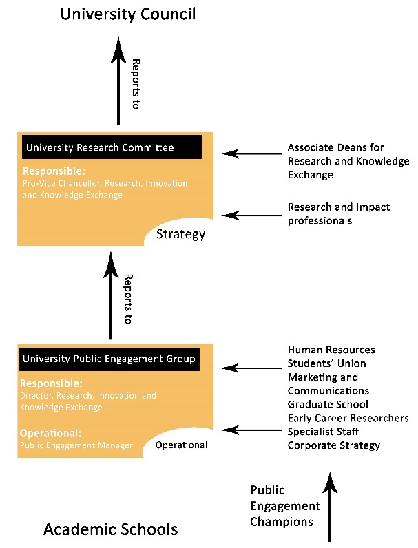 Diagram showing levels of University administration. From bottom (academic schools and Public Engagement Champions) up arrow to University Public Engagement Group, up arrow to University Research Committee, up arrow to University Council"