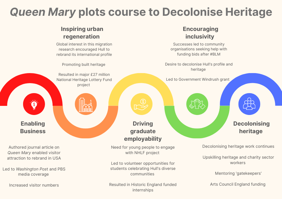 Queen Mary plots course to Decolonise Heritage