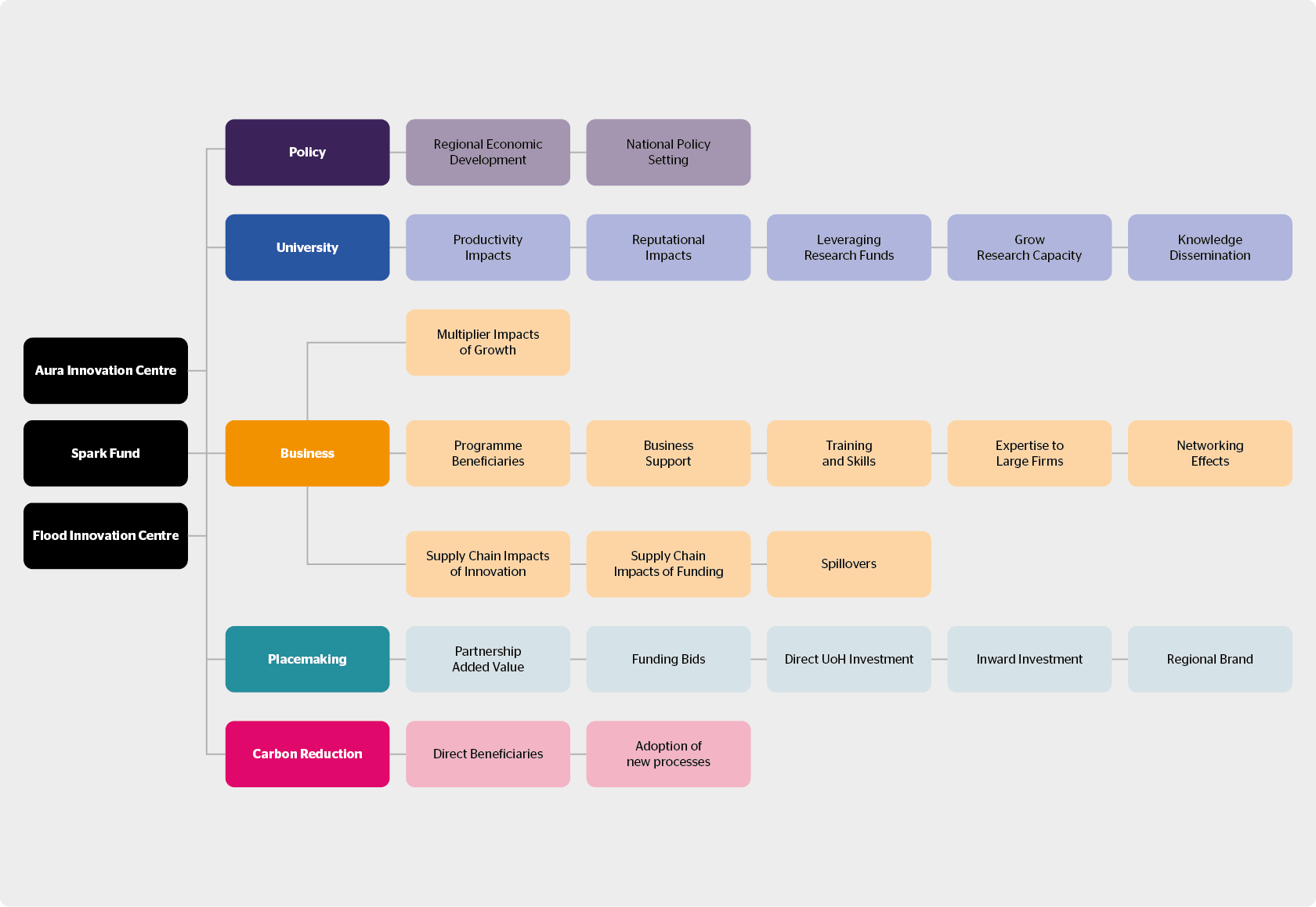Innovation support Ecosystem