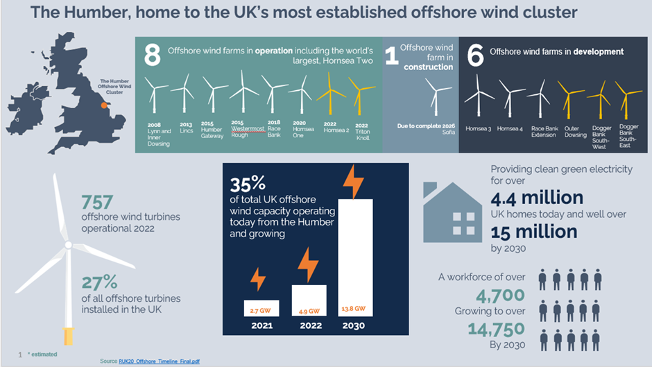 Offshore Wind Humber cluster data