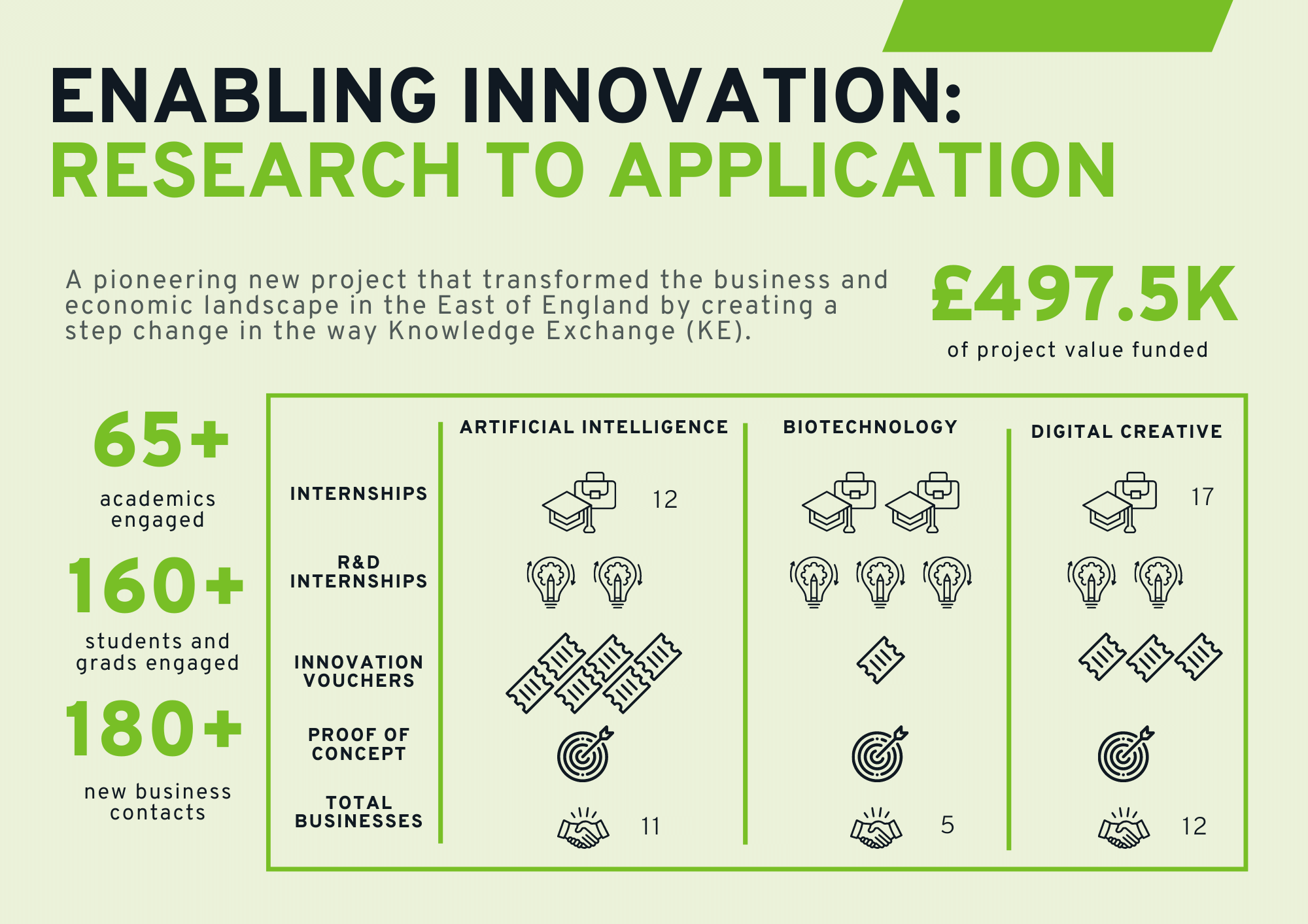 An infographic depicting the results of, engagement in, and funding value of the Enabling Innovation: Research to Application project.