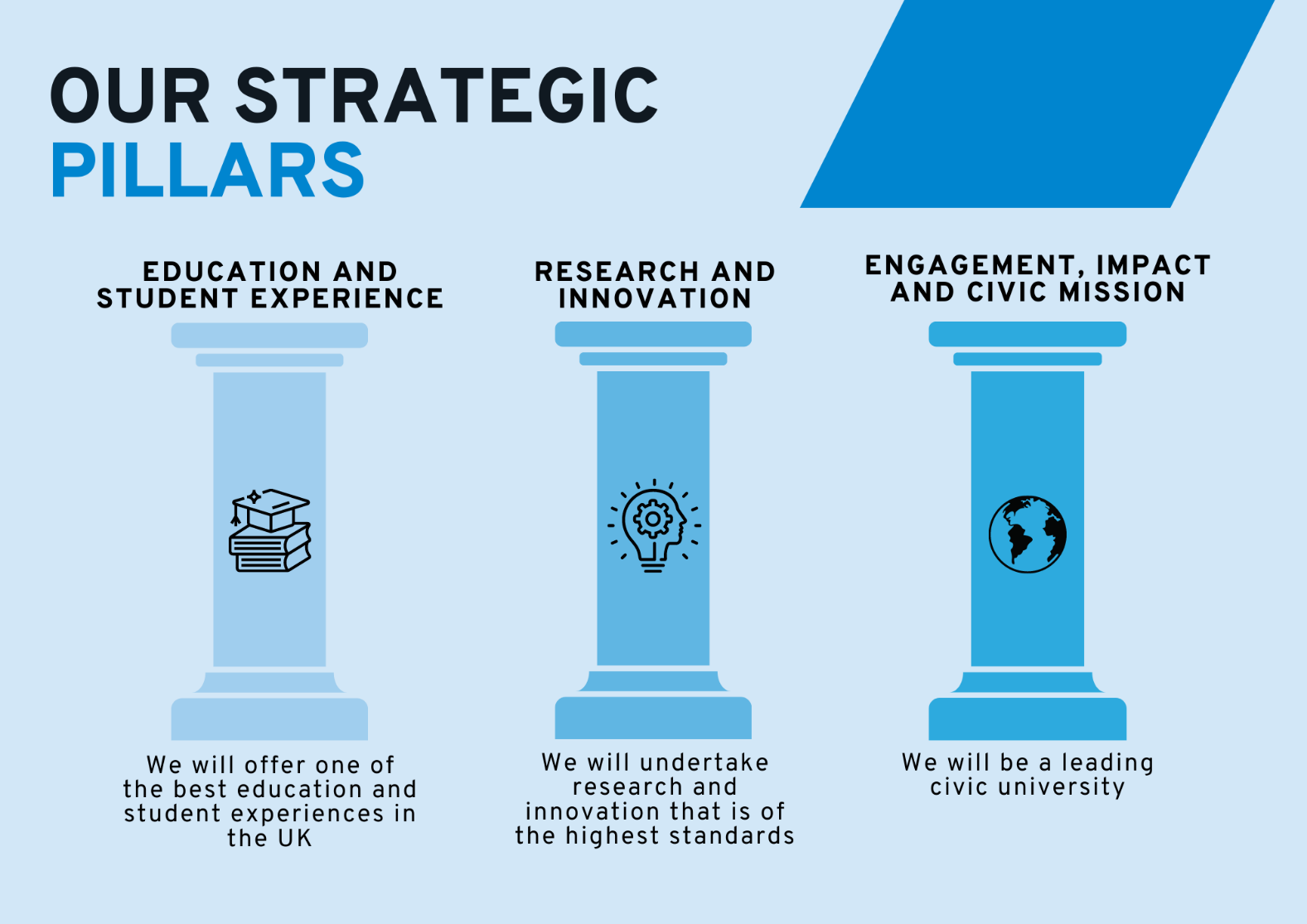 An infographic highlighting the University of Kent's three strategic pillars: education, research and innovation and civic mission.