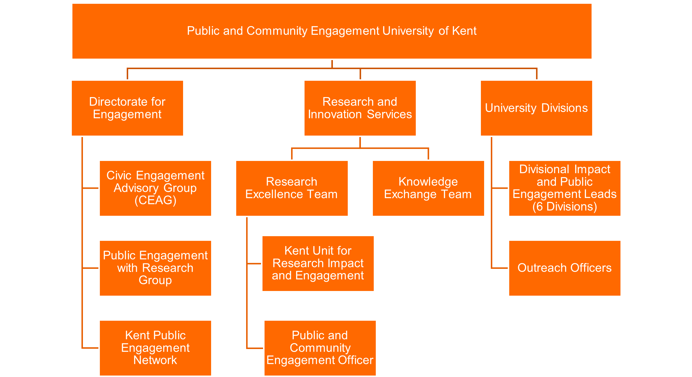 Organogram detailing key support roles and internal organisation at the University of Kent