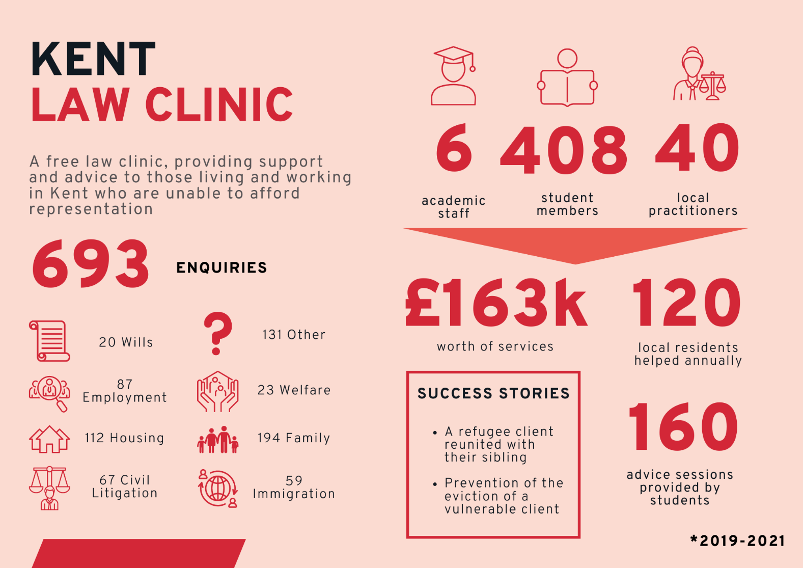 Infographic containing information about the Kent Law Clinic, including number of enquiries, value of services, number of residents helped and number of individuals involved in delivering the service.