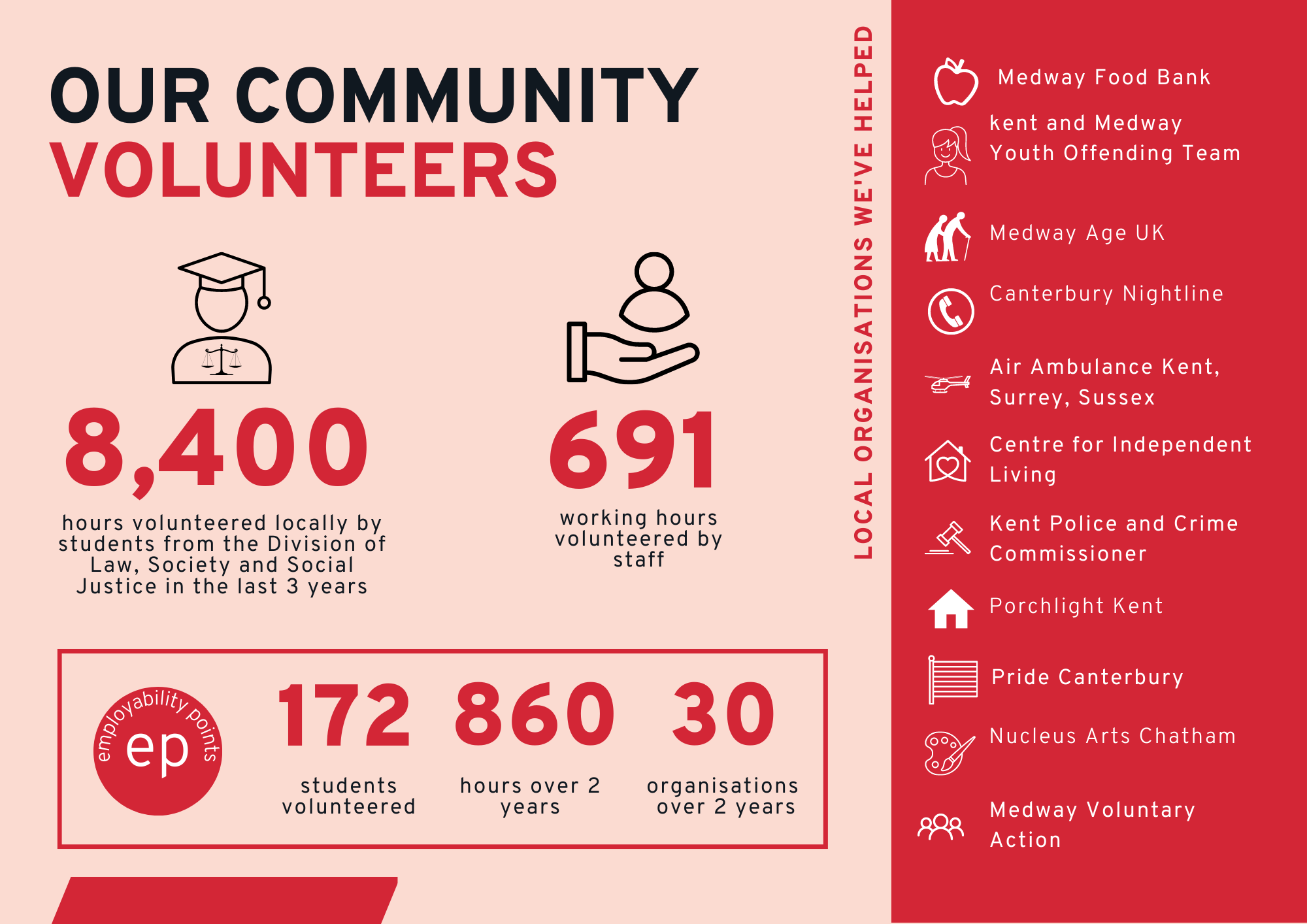 Infographic showing the community volunteering hours given by the University of Kent community, and the partners they have worked with.