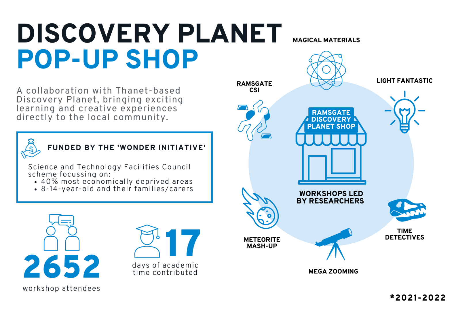 Infographic displaying key facts about the Discovery Planet pop up shop, including the number of workshop attendees and the types of workshops that have taken place.