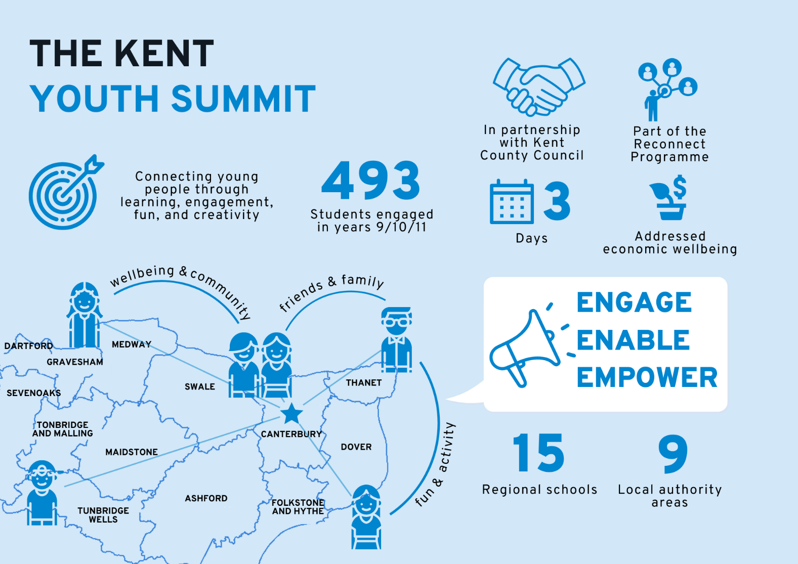 Infographic showing the activity and purpose of the Youth Summit, including the number of students who engaged, key partners and the geographic reach.