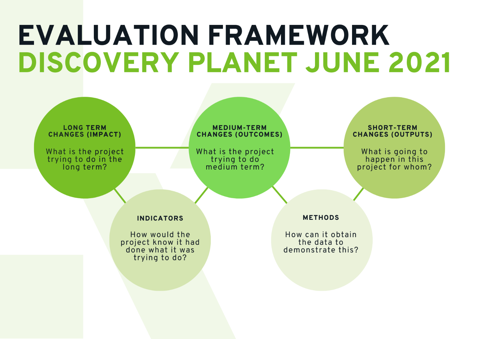 Infographic showing the evaluation framework the University applies to research projects.