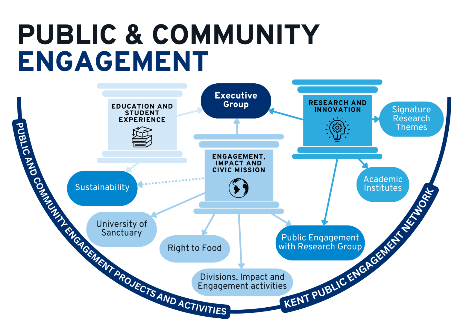 Infographic showing how the three strategic pillars link to other areas of work at Kent, including Right to Food and University of Sanctuary.