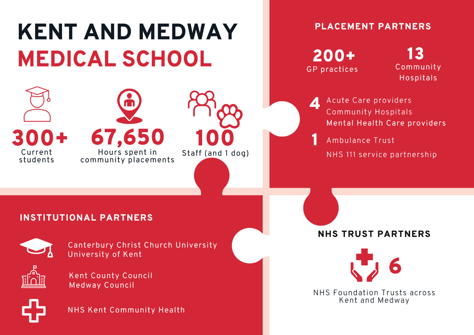 Key statistics relating to the Kent and Medway medical school, including current student numbers, partnerships and community hours.