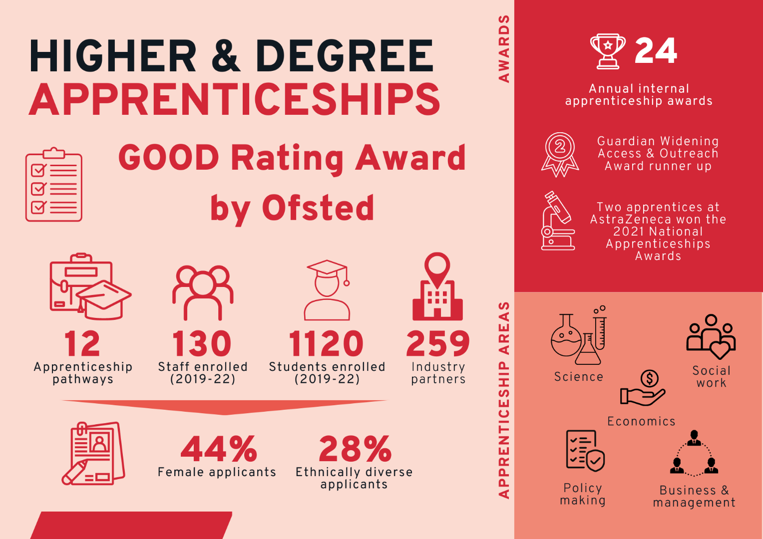 Infographic showing apprenticeship statistics for the University, including number of students, staff, apprenticeship standards and awards.