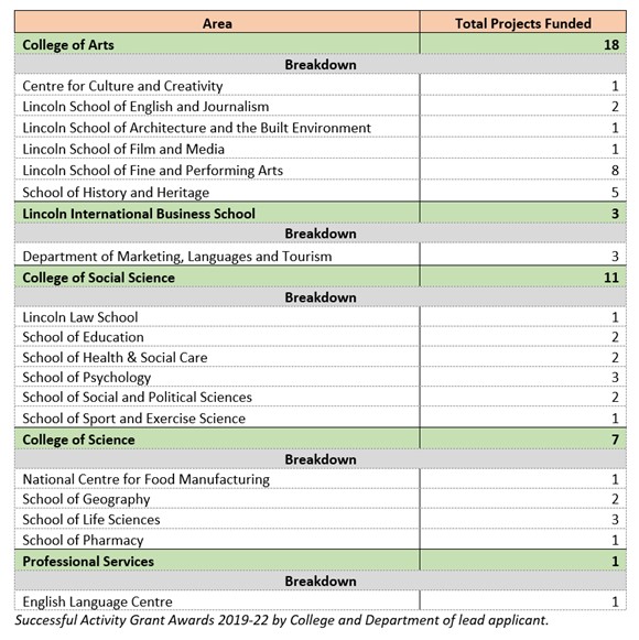 Table showing: 18 projects were funded in College of Arts across 6 Schools with most in Fine and Performing Arts, and History and Heritage; 3 projects were funded in the Business School; 11 projects were funded in the College of Social Science across 6 Schools; 7 projects were funded in the Colllege of Science across 4 Schools; and 1 Project was funded in the English Language Centre.