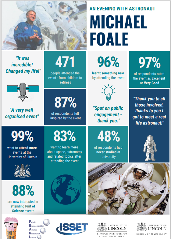 Infographic for Michael Foal's PoS event showing that 97% of respondent rated the event as very good or excellent, 96% learnt something new, 471 people attended, 87% felt inspired, 99% want to attend more UoL events, 83% want to learn more about space and related topics, 88% would like to attend Pint of Science events, 48% had never studied at university.