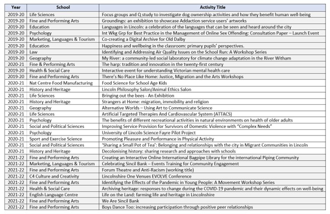 A table illustrating the range of topics supported by awards, from an exhibition to showcase Addaction service users' artworks to Food Science for School Age Kids to Promoting Pleasure and Perfomance in Physical Activity.