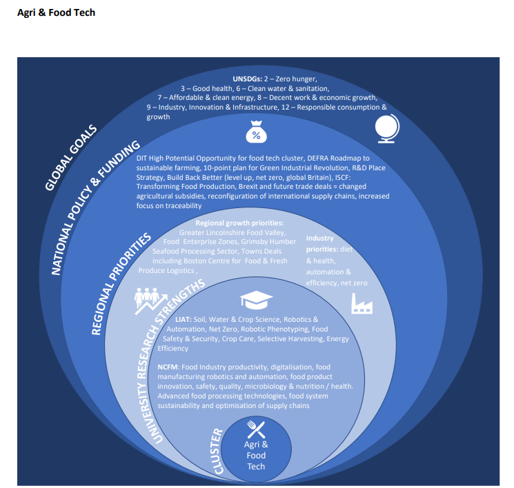 Infographic illustrating the nested relationship between the Agri & Food Tech Cluster, University Research Strengths in LIAT and NCFM, Regional Priorities, National Policy & Funding, and global goals.