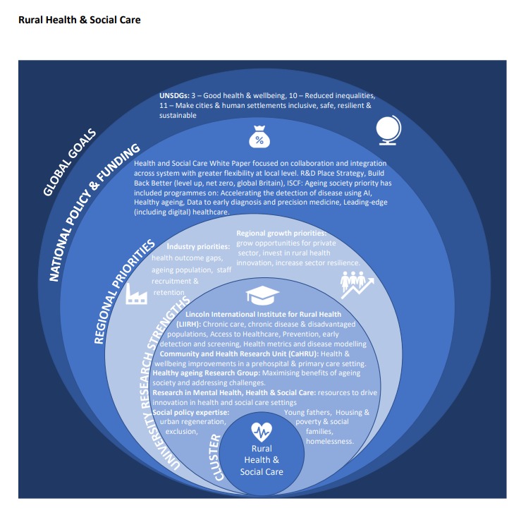 Infographic illustrating the nested relationship between the Rural Health & Social Care Cluster, University Research Strengths in Rural Health and mental health, health and social care, Regional Priorities, National Policy & Funding, and global goals.