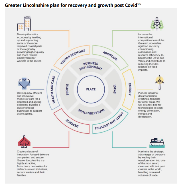 Infographic illustrating the factors that influence Lincolnshire's plan for recovery and growth post covid, taking into account the visitor economy, agrifood, energy, ports and logistics, defence, health and care sectors, building in people, business environment, ideas and infrastructure, all centred on Place.