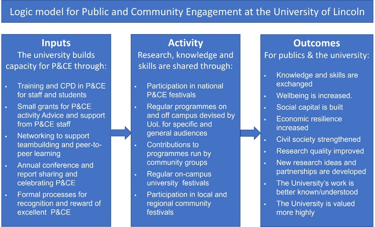 UoL Talent- Internship Funding for Employers - University of Lincoln  Careers & Employability