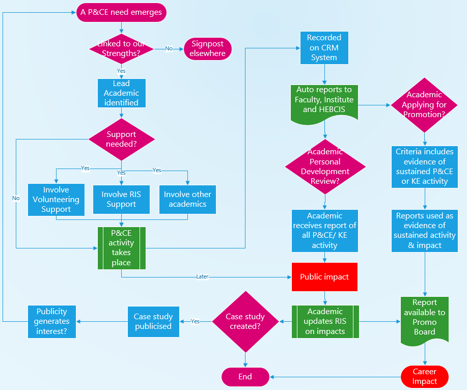 Process map showing automation of reporting, monitoring and updating with impact on academic trajectory. Starts with P&CE need, identifying support needed, delivery, recording of data and impact, identification of staff development & career impact, and ends with publication of results. This then starts the process again through generation of further interest.