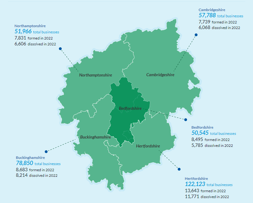 Company formations in the region A map showing the net growth in number of companies in Beds 2710, Herts 1872, Cambs 1671, Bucks 469 and Northants 1225.