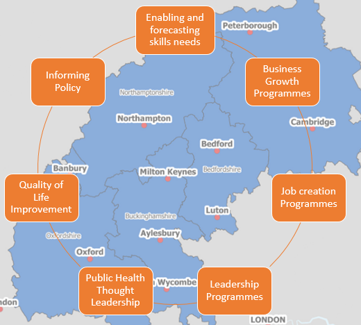 Map of the South East Midlands Local Enterprise Partnerships (SEMLEP) area and the key drivers and business support programmes across the region: Enabling and Forecasting skills needs; Business Growth Programmes; Job creation programmes; Leadership Programmes; Public Health Thought Leadership; Quality of Life Improvement; Informing Policy