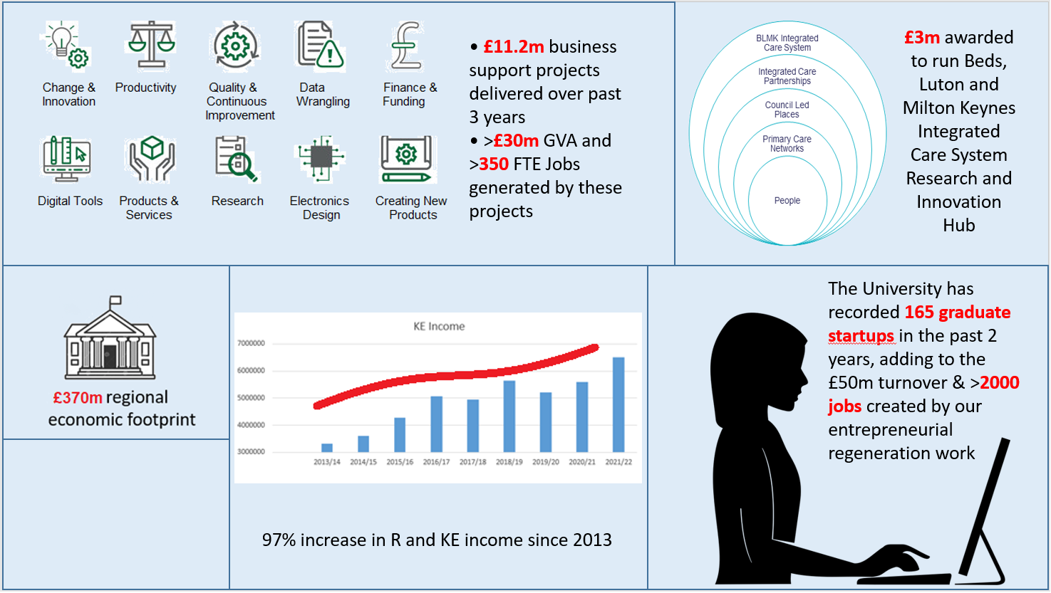 Infographic inclusive of five sections. 1) Type of business support icons and summary: £11.2m businesses support projects delivered over east three years; >£30m GVA and >350 FTE jobs generated by these projects. 2) £3m awarded to run Beds, Luton and Milton Keynes Integrated Care System Research and Innovation Hub. 3) £370m regional economic footprint. 4) Graph depicting (7% increase in R and KE income since 2013. 5) The University has recorded 165 graduate start-ups in the past 2 years, adding to the £50 turnover & >2000 jobs created by our entrepreneurial regeneration work.