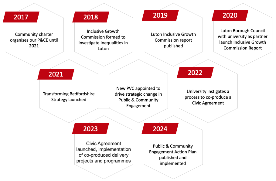 8 stage infographic identifying Uni of Beds achievements and priorities from 2017 to 2024, in support of the university's P&CE strategy